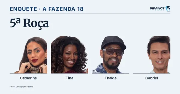 A Fazenda: enquete coloca Catherine, Tina, Thaíde e Gabriel na 5ª Roça