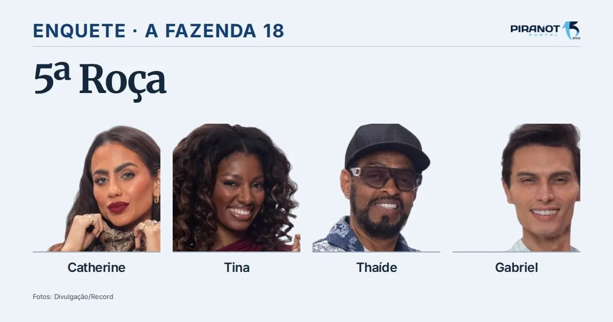 A Fazenda: enquete coloca Catherine, Tina, Thaíde e Gabriel na 5ª Roça