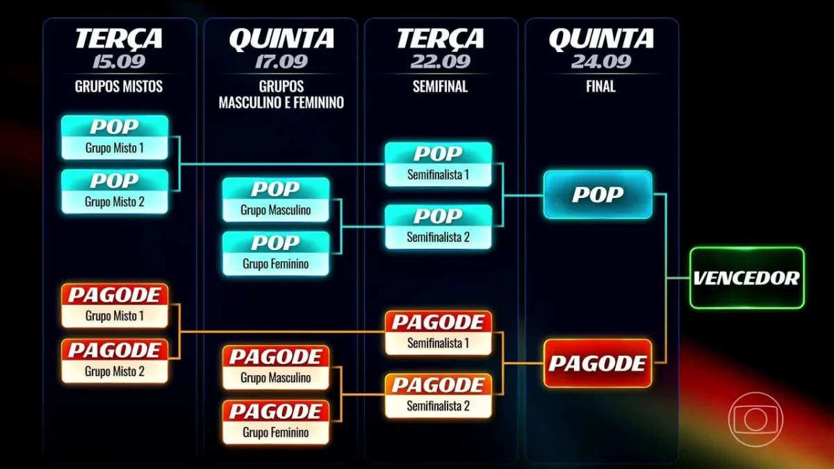 Estrelas da Casa: público vota por grupos e roteiro avança até a Final
